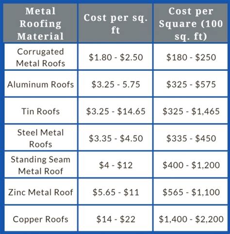 cost of metal roof for 2000 sq ft house|affordable metal roofing.